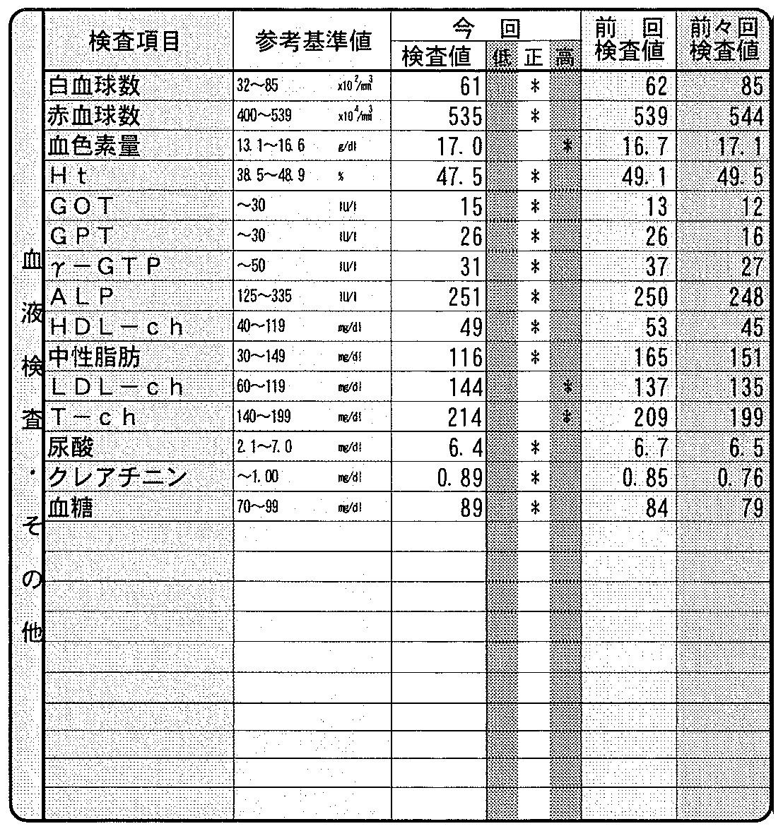 健康診断結果（血液）20180223